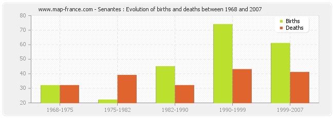 Senantes : Evolution of births and deaths between 1968 and 2007