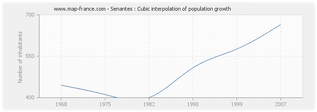 Senantes : Cubic interpolation of population growth