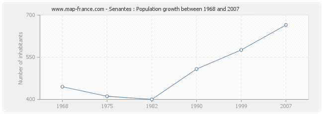 Population Senantes