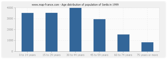 Age distribution of population of Senlis in 1999