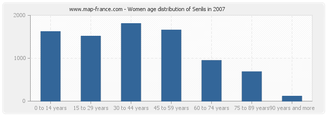 Women age distribution of Senlis in 2007