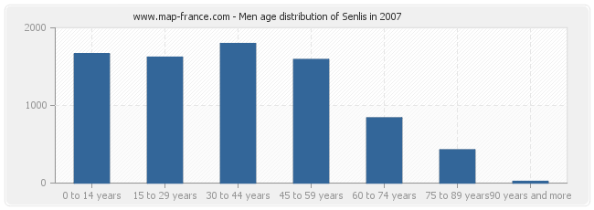 Men age distribution of Senlis in 2007
