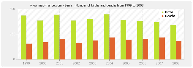 Senlis : Number of births and deaths from 1999 to 2008