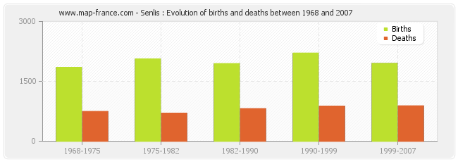Senlis : Evolution of births and deaths between 1968 and 2007
