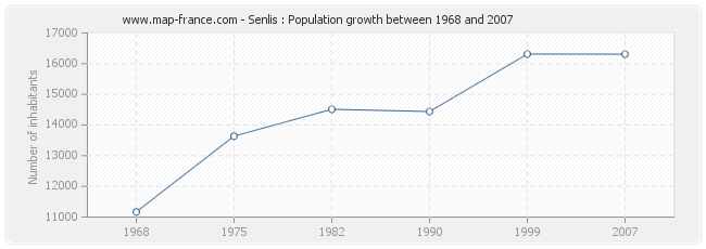 Population Senlis