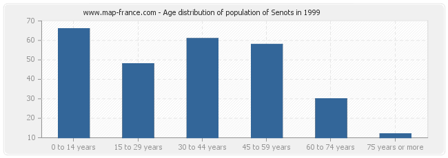 Age distribution of population of Senots in 1999