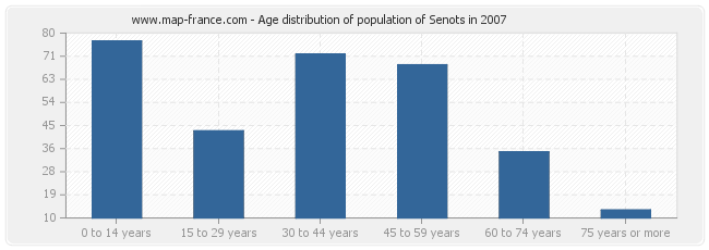 Age distribution of population of Senots in 2007