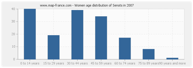 Women age distribution of Senots in 2007