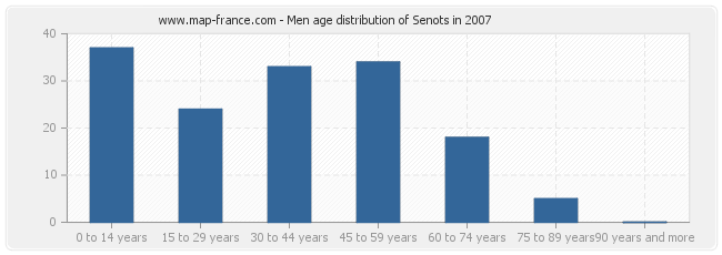 Men age distribution of Senots in 2007