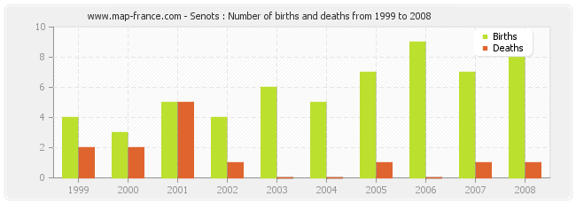 Senots : Number of births and deaths from 1999 to 2008