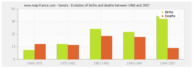 Senots : Evolution of births and deaths between 1968 and 2007