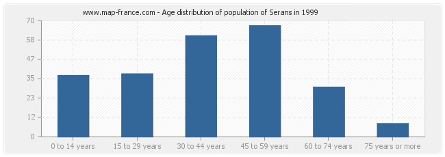 Age distribution of population of Serans in 1999