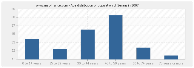 Age distribution of population of Serans in 2007