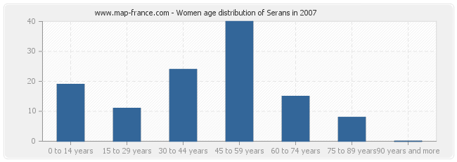 Women age distribution of Serans in 2007