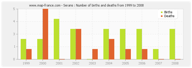 Serans : Number of births and deaths from 1999 to 2008