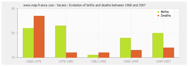 Serans : Evolution of births and deaths between 1968 and 2007