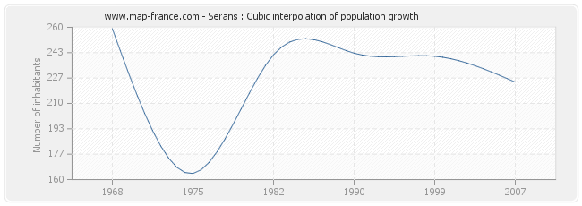 Serans : Cubic interpolation of population growth