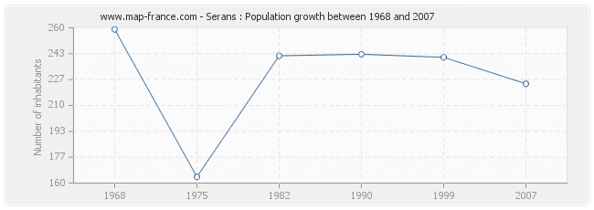 Population Serans