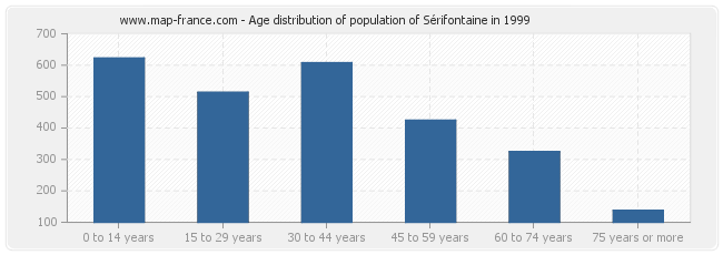 Age distribution of population of Sérifontaine in 1999