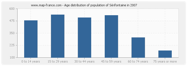 Age distribution of population of Sérifontaine in 2007