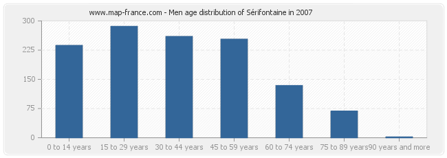 Men age distribution of Sérifontaine in 2007