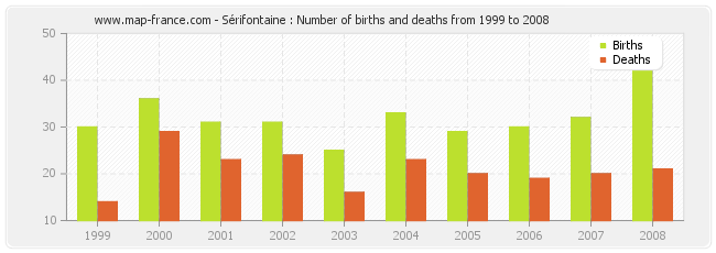 Sérifontaine : Number of births and deaths from 1999 to 2008