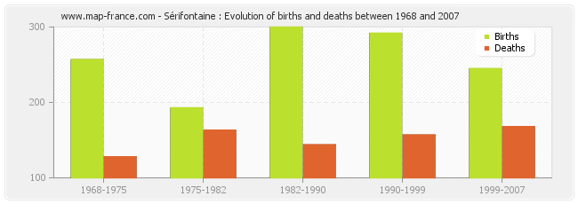 Sérifontaine : Evolution of births and deaths between 1968 and 2007