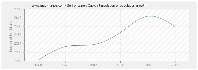 Sérifontaine : Cubic interpolation of population growth