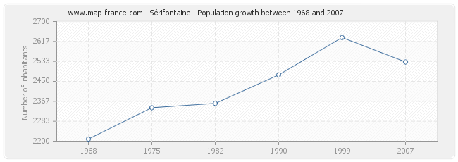 Population Sérifontaine