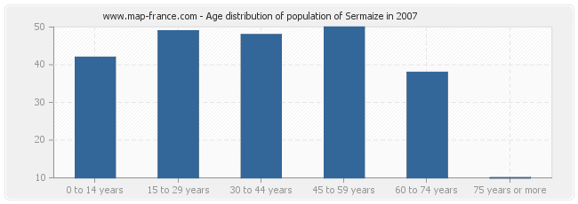 Age distribution of population of Sermaize in 2007