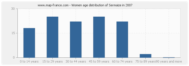Women age distribution of Sermaize in 2007
