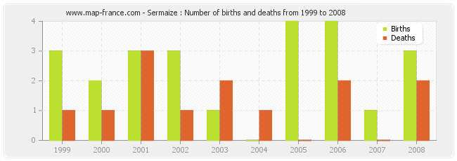 Sermaize : Number of births and deaths from 1999 to 2008