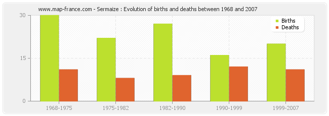 Sermaize : Evolution of births and deaths between 1968 and 2007