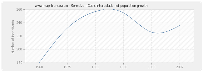 Sermaize : Cubic interpolation of population growth
