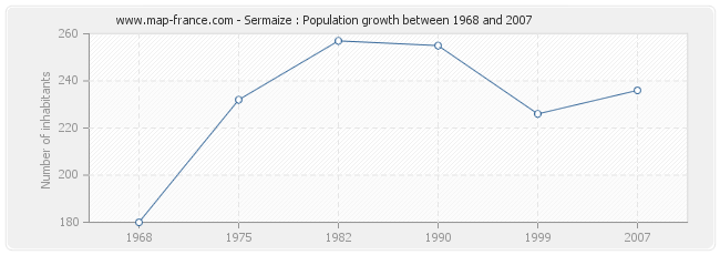 Population Sermaize