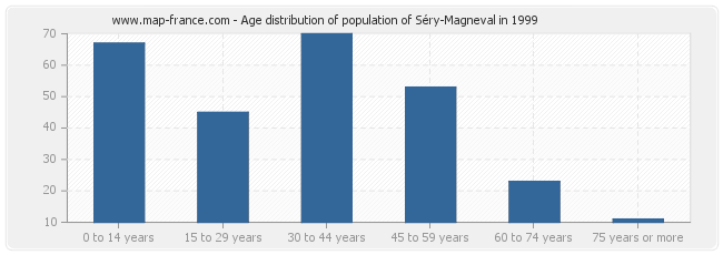 Age distribution of population of Séry-Magneval in 1999