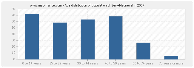 Age distribution of population of Séry-Magneval in 2007