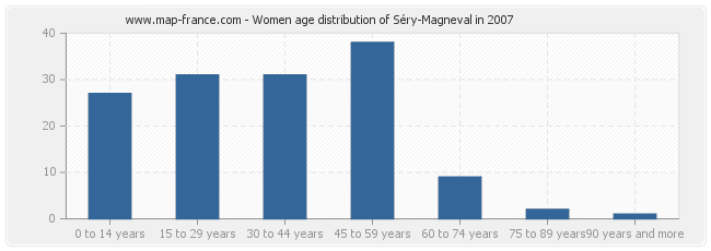 Women age distribution of Séry-Magneval in 2007