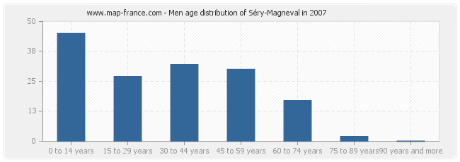 Men age distribution of Séry-Magneval in 2007