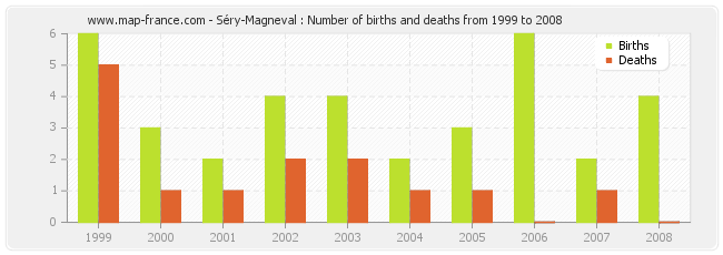 Séry-Magneval : Number of births and deaths from 1999 to 2008
