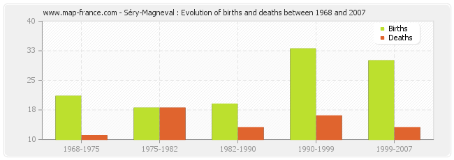 Séry-Magneval : Evolution of births and deaths between 1968 and 2007