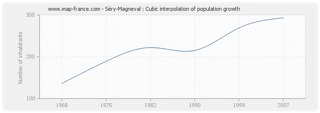 Séry-Magneval : Cubic interpolation of population growth