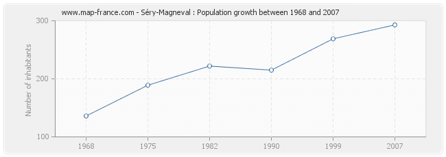 Population Séry-Magneval