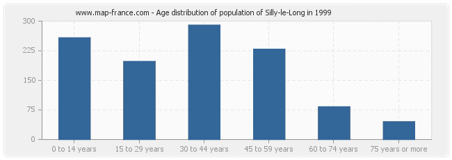 Age distribution of population of Silly-le-Long in 1999