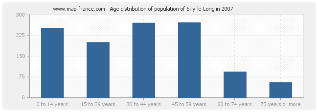Age distribution of population of Silly-le-Long in 2007