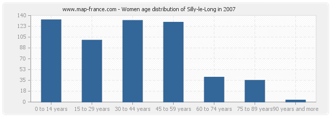 Women age distribution of Silly-le-Long in 2007