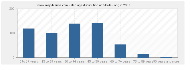 Men age distribution of Silly-le-Long in 2007