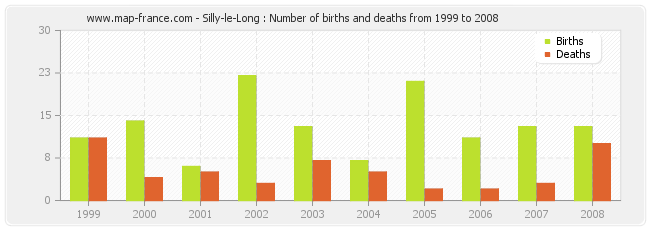 Silly-le-Long : Number of births and deaths from 1999 to 2008