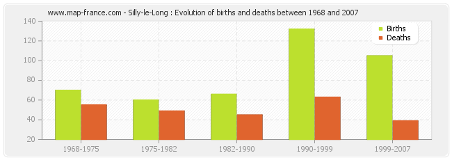 Silly-le-Long : Evolution of births and deaths between 1968 and 2007