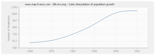Silly-le-Long : Cubic interpolation of population growth